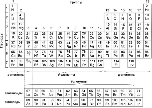 Группы короткопериодный вариант. Длиннопериодная таблица химических элементов. Периодическая система Менделеева длиннопериодная. Длиноперююдная Талица Менделлев. Длиннопериодный вариант таблицы Менделеева.