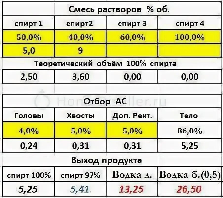 Сколько голов отбирать при второй перегонке самогона. Таблица отбора голов в самогоне. сколько голов отбирать при второй перегонке. отбор хвостов при второй перегонке. таблица самогонщика голова тело хвост.