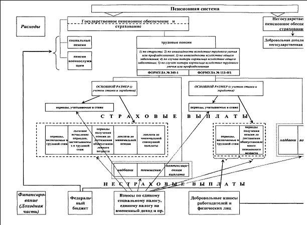 Схема системы пенсионного фонда РФ. Структура пенсионного обеспечения схема. Схема финансирования пенсионного фонда. Структура органов пенсионного обеспечения схема. Пенсионный фонд рф отделы