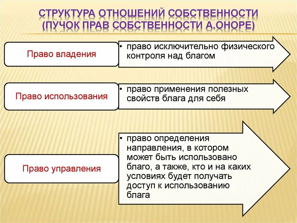 Что включает в себя право владения. Структура отношений соб. Структура отношений собственности. Структура прав собственности. Право собственности это в экономике.