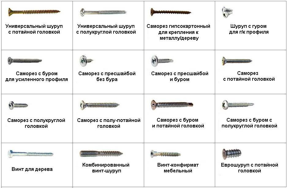 Виды саморезов и их Назначение таблица. Разновидности шурупов саморезов болтов. Винт шуруп саморез типы таблица. Наименования болтов саморезов.