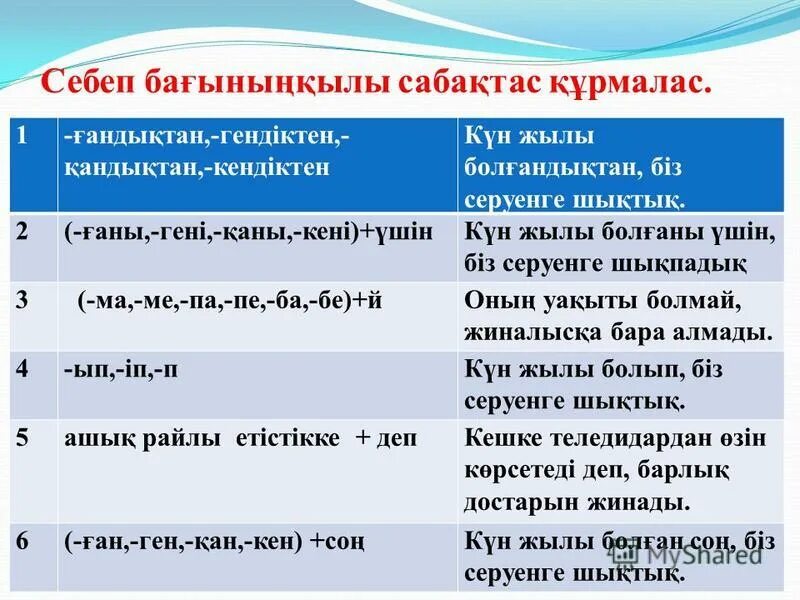 сабақтас құрмалас сөйлем түрлері презентация. сабактас курмалас. шартты бағыныңқылы сабақтас құрмалас сөйлем на русском. примеры себеп бағыныңқы сабақтас. себеп бағыныңқылы сабақтас құрмалас сөйлем.