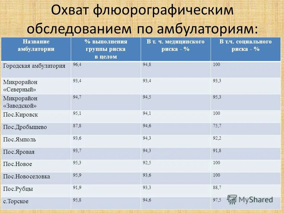 Численность амбулатории. Численность работников поликлиник. Флюорографическое обследование населения. Флюорографическое обследование населения. Численность амбулатории.