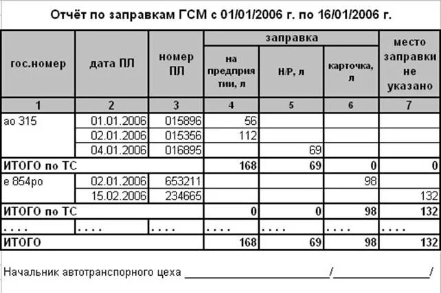 Что такое гсм расшифровка. Книга учета замеров горючего в резервуарах форма 52. Отчет по ГСМ. Отчет ГСМ образец. Сменный отчет АЗС.