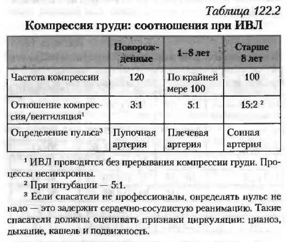 Частота компрессии у взрослых. Соотношение компрессий и ИВЛ. Сердечно легочная реанимация у детей соотношение. Соотношение при сердечно-легочной реанимации у детей.