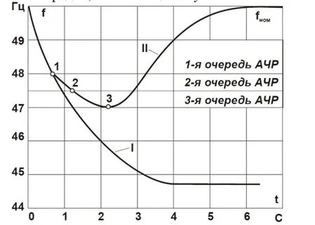 Автоматическая разгрузка