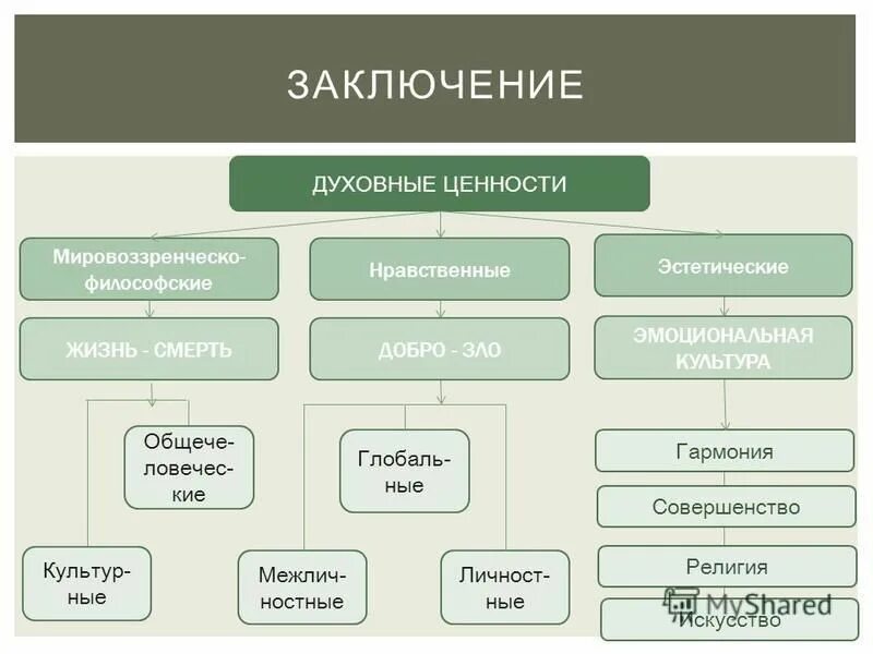 Эстетические ценности этические ценности. Духовные ценности. Духовные ценности виды. Основные духовные ценности таблица. Духовные ценности это в философии.