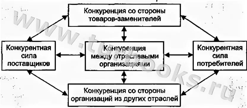 Внутренняя организация конкуренции. Национальный ромб Портера. Силы конкуренции. Схема 5 движущих сил конкуренции в экономике.