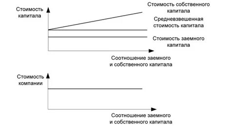 Соотношение между заемными и собственными