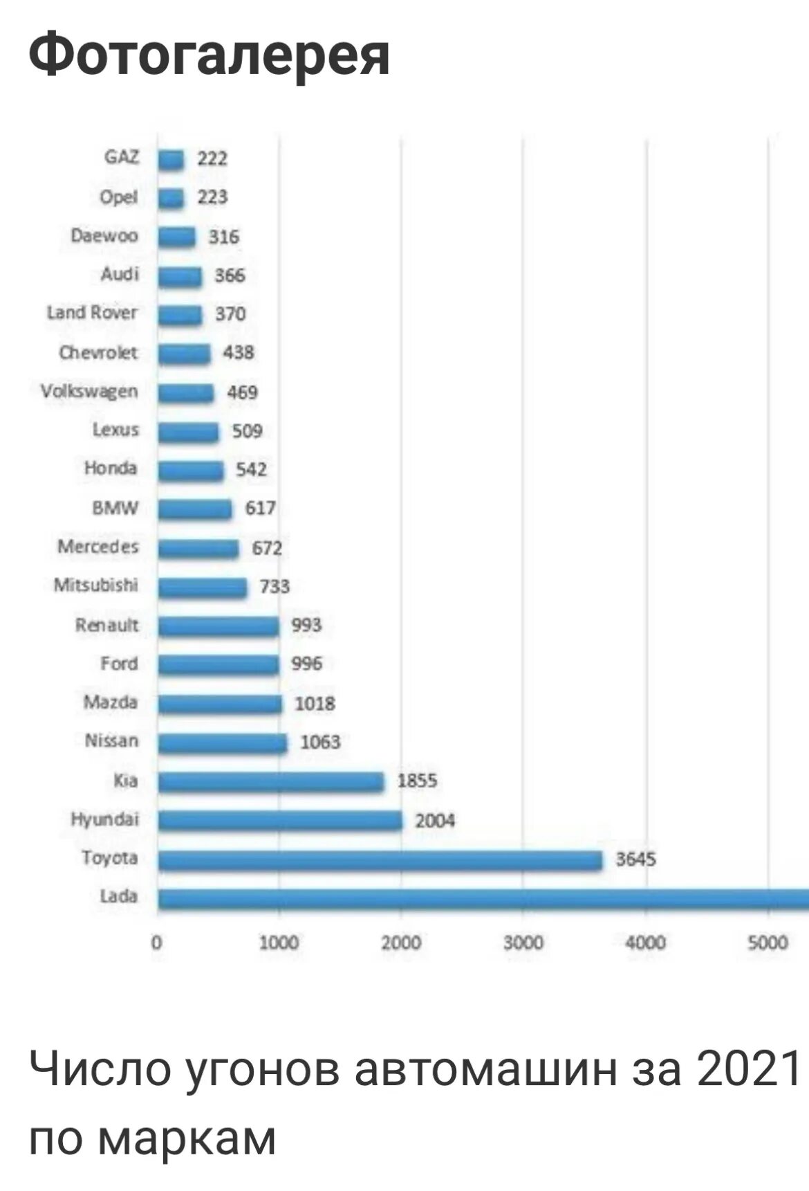 Статистика угонов автомобилей в России в 2020. Статистика угонов по маркам и моделям СПБ. Статистика угона автомобилей по маркам 2021. Статистика угонов автомобилей в Москве 2021 по маркам и моделям.