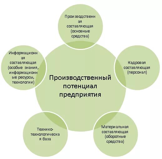 Составляющие потенциала организации. Производственный потенциал предприятия определяют:. структура производственного потенциала предприятия. показатели оценки производственного потенциала. состав производственного потенциала предприятия.