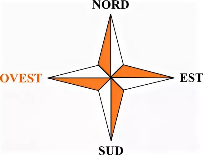 Nord est. Nord Sud est. Nord Sud est Ouest. Øst Vest Nord. East West Nord Sud.