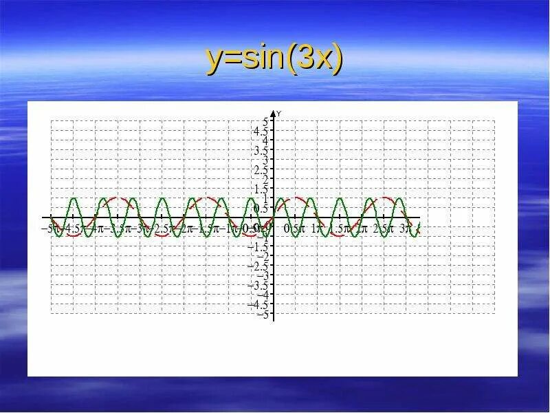 Y sin x 3 постройте график. Sin. Y sin3x график. График sin3x. График функции sin3x.