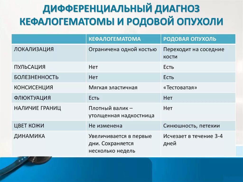 Характерные признаки рода. Дифференциальная диагностика родовой травматизации. Диф диагноз  родовая опухоль. Дифференциальный диагноз родовой травмы. Дифференциальный диагноз родовой опухоли и кефалогематомы.