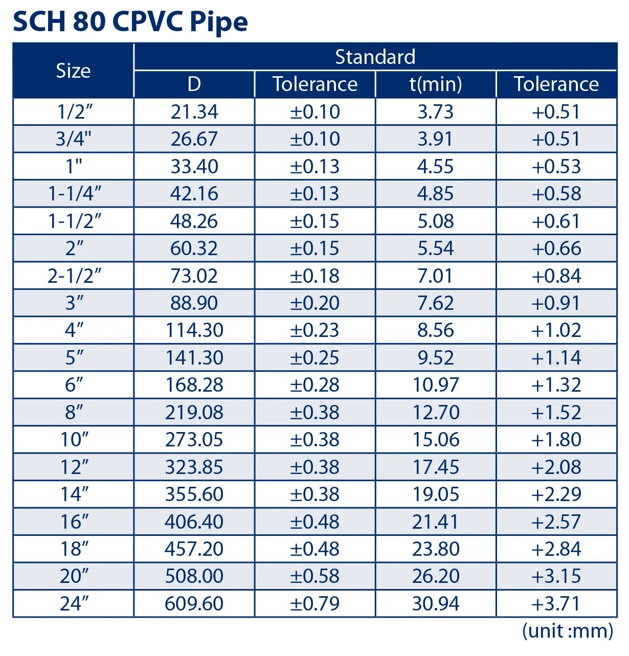 Pipe size. Dn 150 std pipe table. dn80 sch80. pipe sch table. schedule 80 pipe.