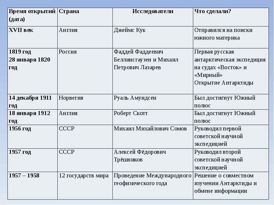 Первооткрыватели Антарктиды таблица. История исследования Антарктиды таблица. История освоения и изучения Антарктиды таблица. Исследователи Антарктиды таблица.