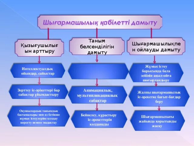 Ерекше білім беруді қажет ететін. Жаңа технологиялар презентация. Дамыта оқыту технологиясы презентация. Жаңа әдіс тәсілдер түрлері слайд презентация. Танымдық қабілет презентация.