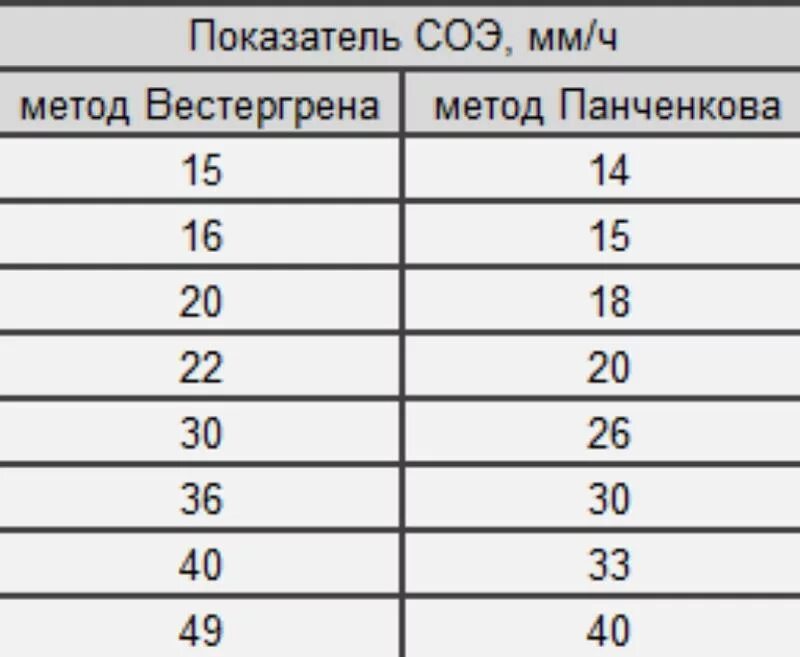 Сколько в норме должно быть соэ