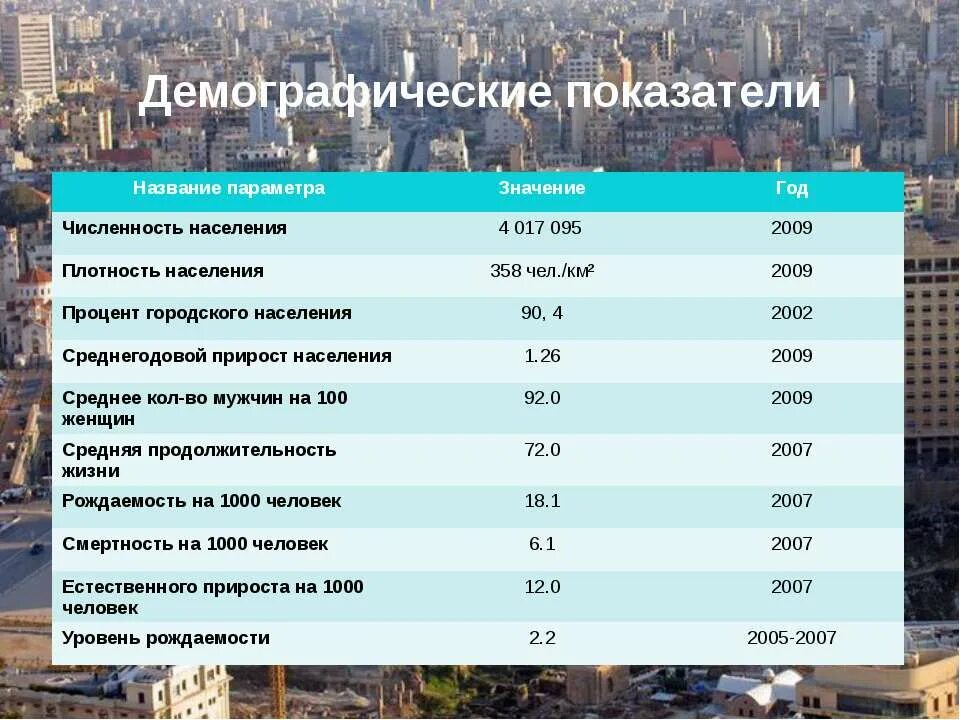 Демографические показатели страны. Демографические показатели страны. Показатель рождаемости. Потребление первичной энергии на душу населения за последние 25 лет. Демографические показатели стран.