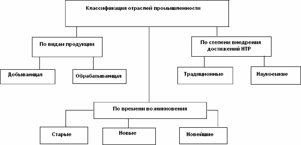 Классификация экономические отрасли. Классификация отраслей промышленности и сдвиги в ее структуре. Классификация отраслей промышленности и сдвиги в ее структуре схема.