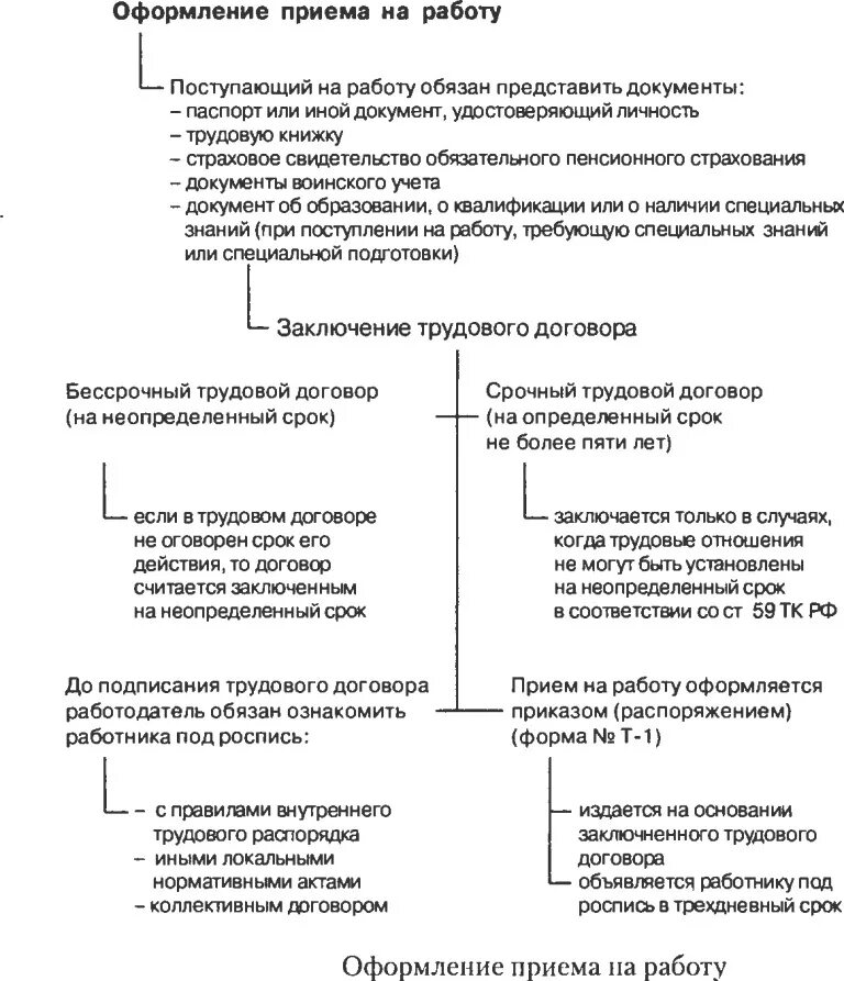 Перечислите документы которые оформляет