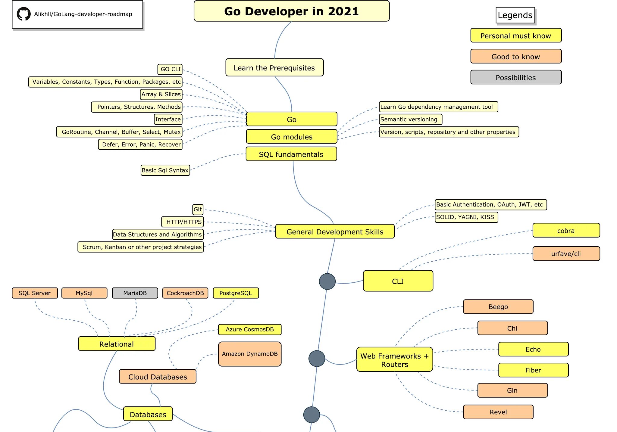 Карта изучения Python. Дорожная карта питон разработчика. Веб разработка Roadmap. Дорожная карта java. Https go dev