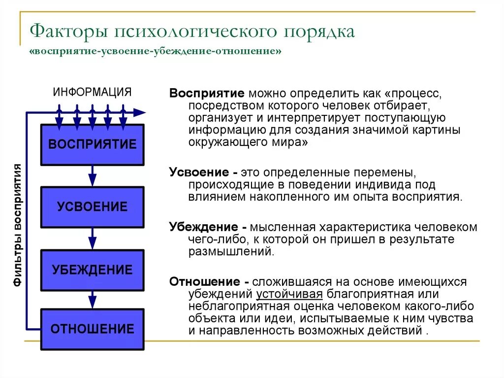 Факторы психологического порядка. Факторы восприятия человека. Факторы влияющие на восприятие в психологии. Восприятие отношений это. Последовательность процесса восприятия