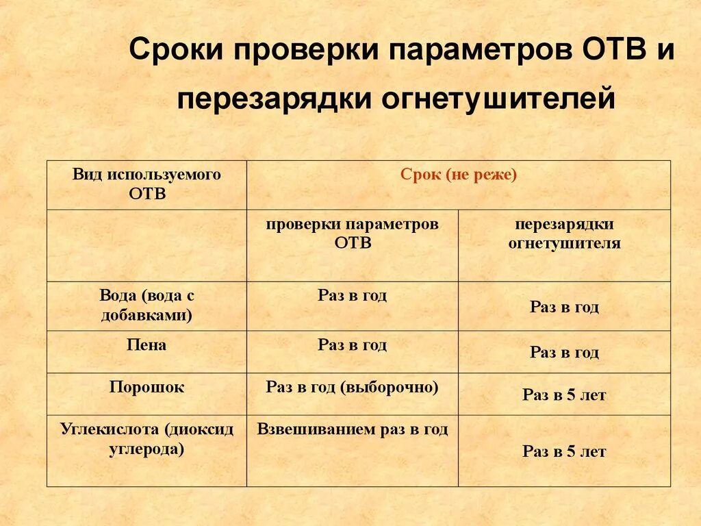 Где фиксируется дата проведенной перезарядки огнетушителя. Срок проверки огнетушителей ОП-5. Взвешивание огнетушителей периодичность. Осмотр порошковых огнетушителей периодичность. Сроки проверки углекислотных огнетушителей.