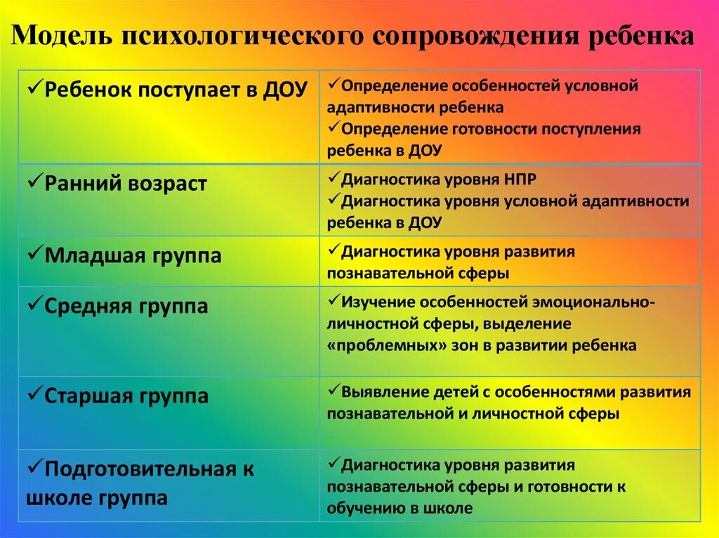 Психологическая модель сопровождения. Модель психологического сопровождения. Психологическое сопровождение детей. Диагностика в старшей группе у психолога. Психологическая диагностика в ДОУ.