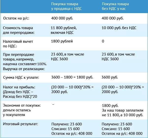 Какое усн выгоднее