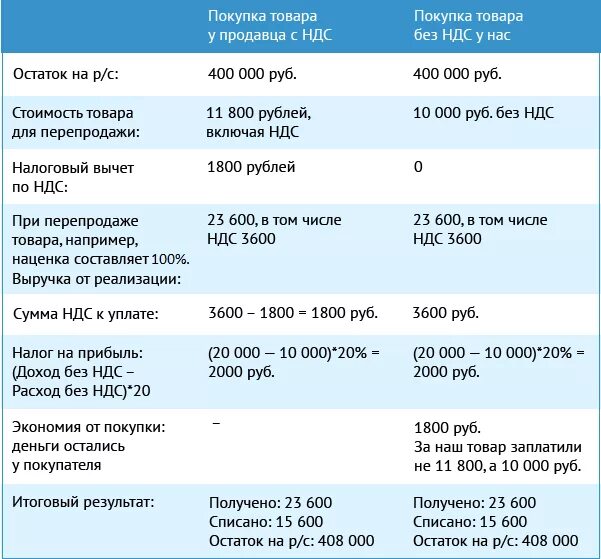 С НДС И без НДС. Основная система налогообложения для ИП. Общая система налогообложения ОАО. Пример расчета налогов по УСН ИП. Оплата усн организации