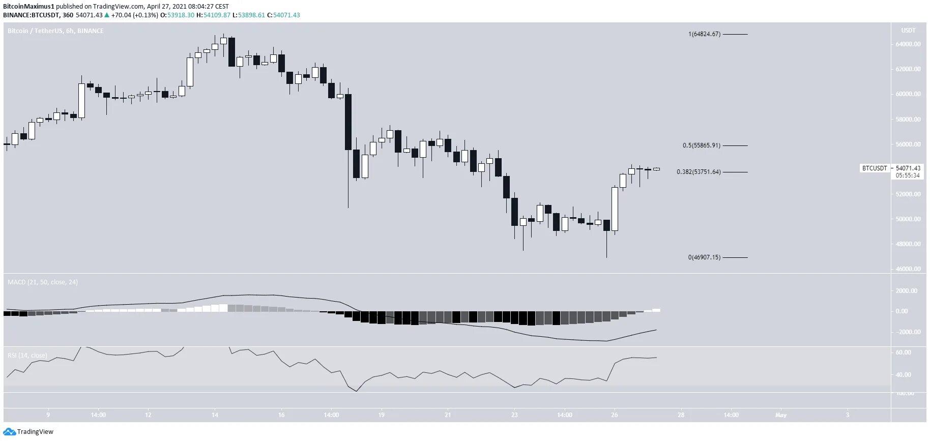 Tradingview график биткоин. Биткоин прикол.