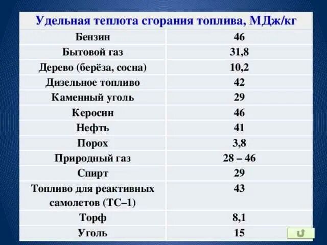 Удельная теплота сгорания газа в дж кг. Удельная теплота сгорания природного газа ккал/м3. Удельная теплота сгорания угля каменного угля. Удельная теплота сгорания газа в дж кг. Удельная теплота сгорания бензина.