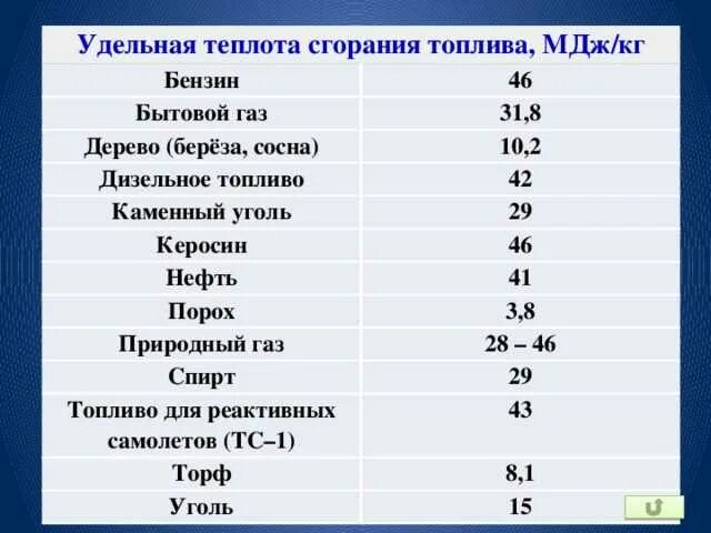 Удельная теплота сгорания бензина 46 МДЖ/кг. Низшая теплота сгорания натурального топлива газа. Удельная теплота сгорания таблица дизельное топливо. Выделение энергии при сгорании топлива таблица. Теплота сгорания бурого угля