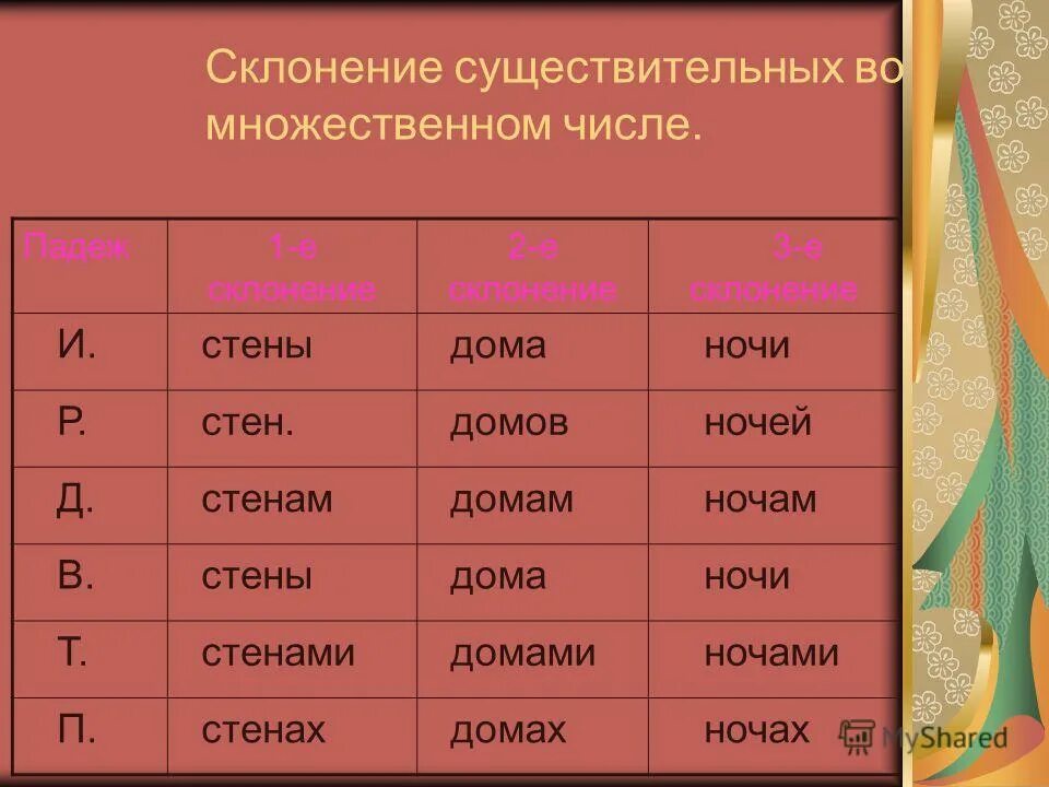 падежи имен существительных. склонение имени прилагательного мужского рода падежам. п падеж. падеж слова ель. какой падеж у слова домой.