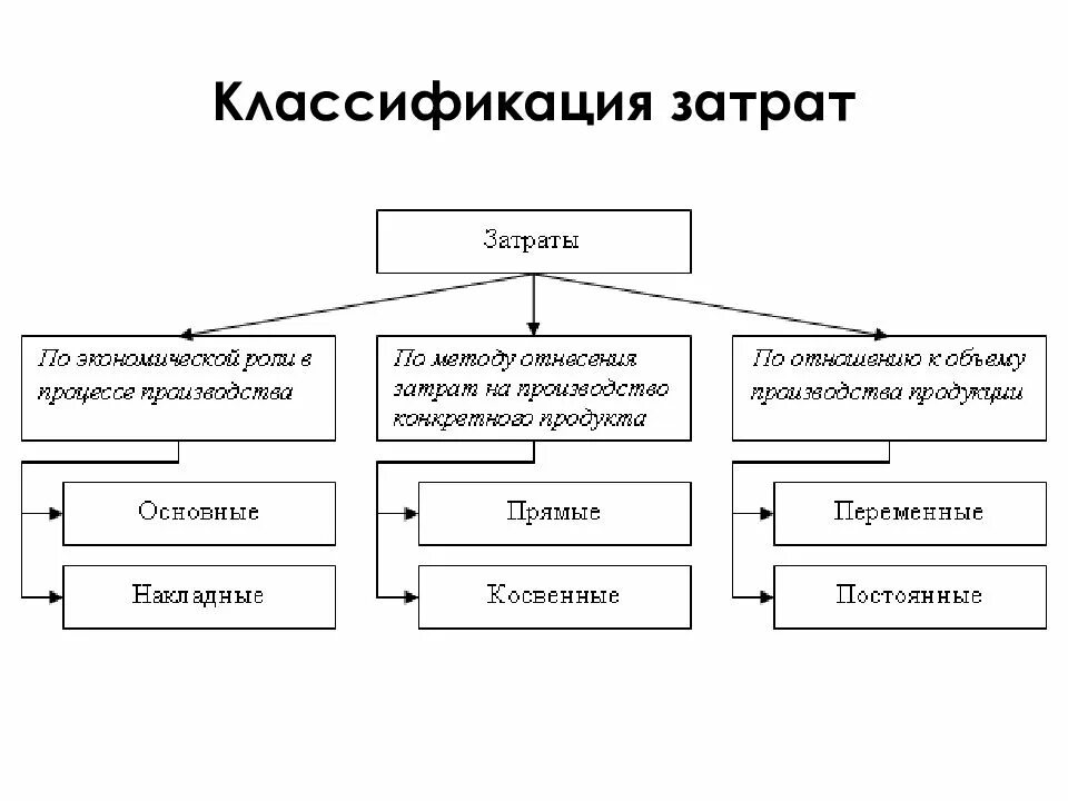 Прогнозирования себестоимости