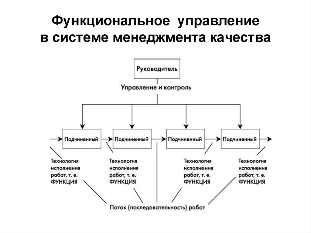 Менеджмент руководства в организации. Функциональная схема управления качеством в организации. Схема управления менеджмент. Функциональный подход к управлению. Функциональный подход к управлению схема.