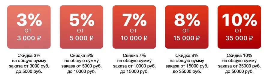 От суммы покупки 3 3. Примеры скидок. Скидочная система для магазина. Система скидок для постоянных клиентов. Накопительная скидка.