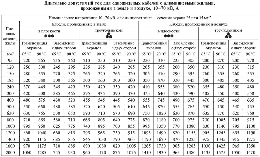 240 мм ток. Кабели АВВГ 4*50 допустимый ток. Длительно допустимый ток кабеля АВВГ 4*95. Кабель на 10 кв таблица. Длительно допустимые токи кабеля АВВГ 3х70 на 6 кв.