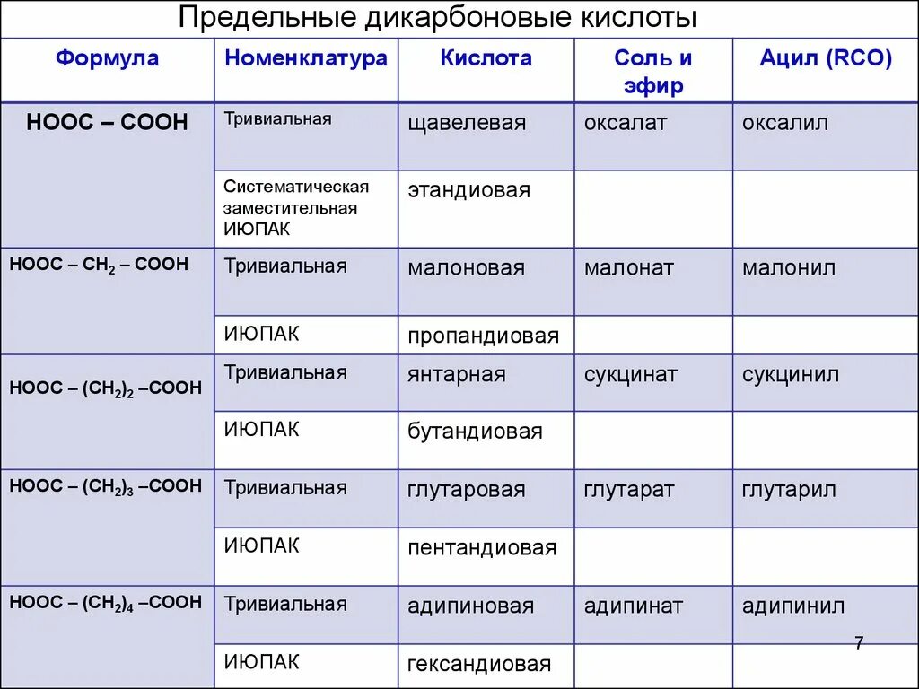 Номенклатура моносахаридов по июпак. Органическая химия номенклатура алканы. Номенклатура одноатомных спиртов. Предельные углеводороды. Таблица дикарбоновых кислот.