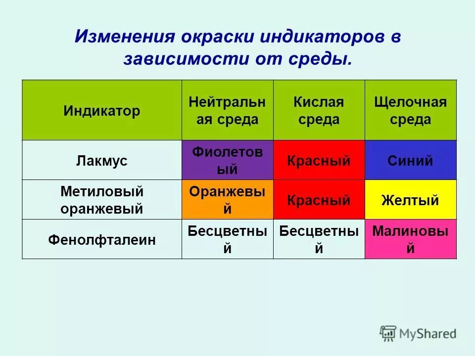 Окраска лакмуса фенолфталеина метилоранжа