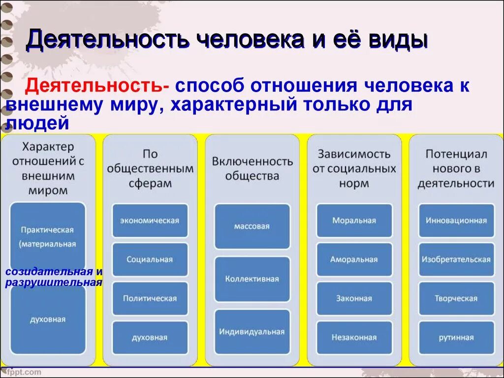 Фактический вид деятельности. Виды деятельности человека. Структура и виды деятельности человека. Формы человеческой деятельности. Разнообразие видов деятельности.