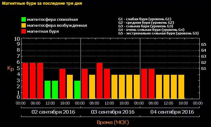 Расписание по дням часам магнитных бурь