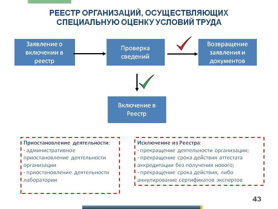 Организация проводящая спецоценку условий труда. Организация проводившая специальную оценку условий труда. Реестр СОУТ. Реестре организаций, проводящих специальную оценку условий труда, п. Требования к организациям и экспертам СОУТ.