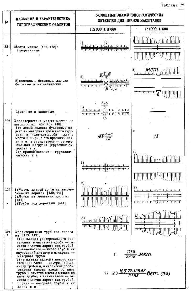 Дороги на топографических картах. Условные топографические знаки на железной дороге 1:500. Условные знаки 1:500 бетонная плита. Условные обозначения для топографических планов железная дорога. Труба под дорогой условный знак топография.