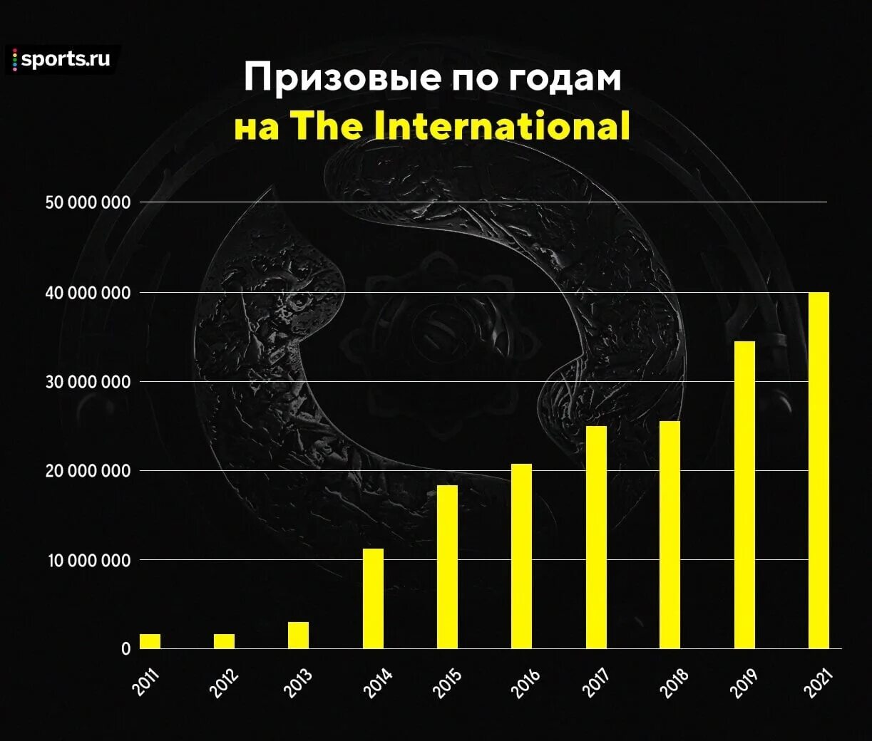 Призовой фонд Интернешнл 2021. Dota 2 International 2021 призовой фонд. Призовой фонд Интернешнл 2021 дота. Дота призовой фонд 2021. 5 ти и 10 ти