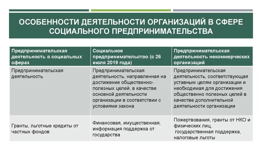 Главные особенности организации. Особенности социального предпринимательства. Сферы деятельности социальных предпринимателей. Особенности предпринимательства в социальной сфере. Направления предпринимательской деятельности в социальной сфере.