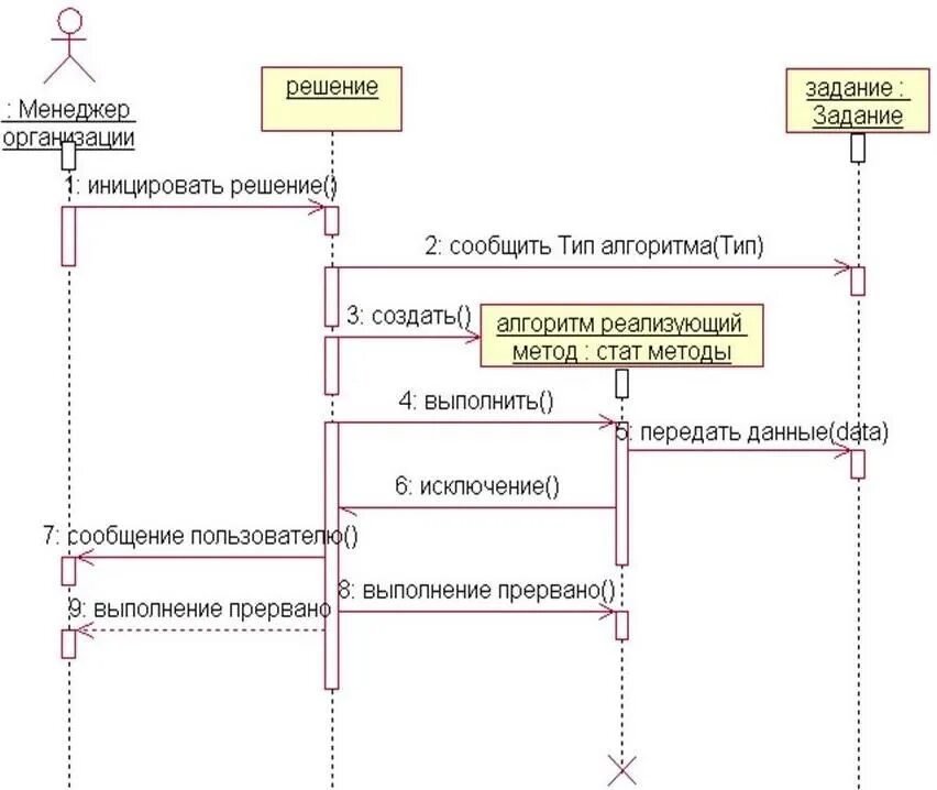 Сценарии решения проблем. Диаграмма последовательности сценария. Диаграмма последовательности uml строительная фирма. Диаграмма взаимодействия uml строительная компания. Диаграмма последовательности для разработчика.