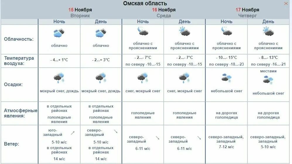 Погода в омской области на день