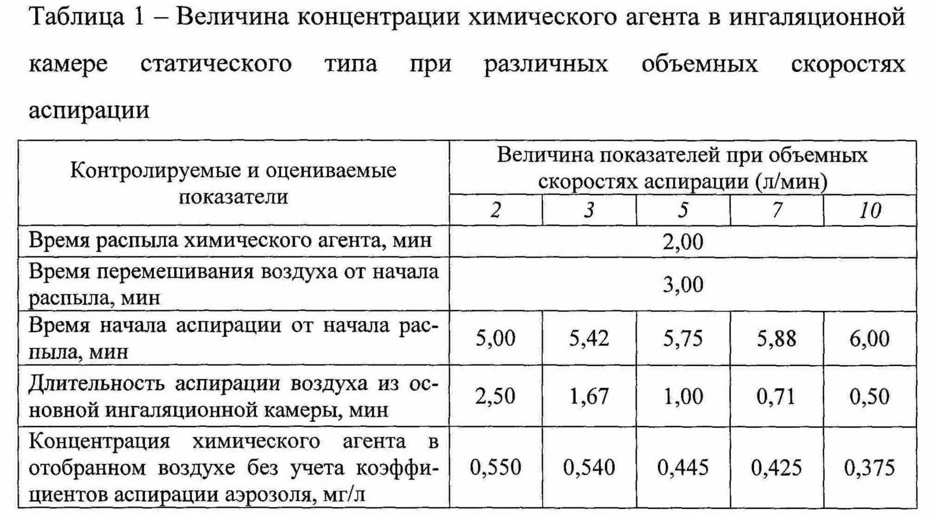 Концентрация вещества таблица. Метод аспирации воздуха. Скорость в воздуховодах аспирации. Скорость воздуха в системе аспирации нормы. Аспирация таблица.